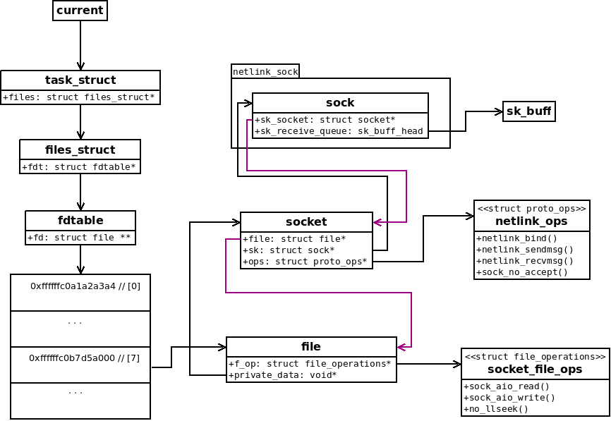 linux_kernel_core_struct_relationship